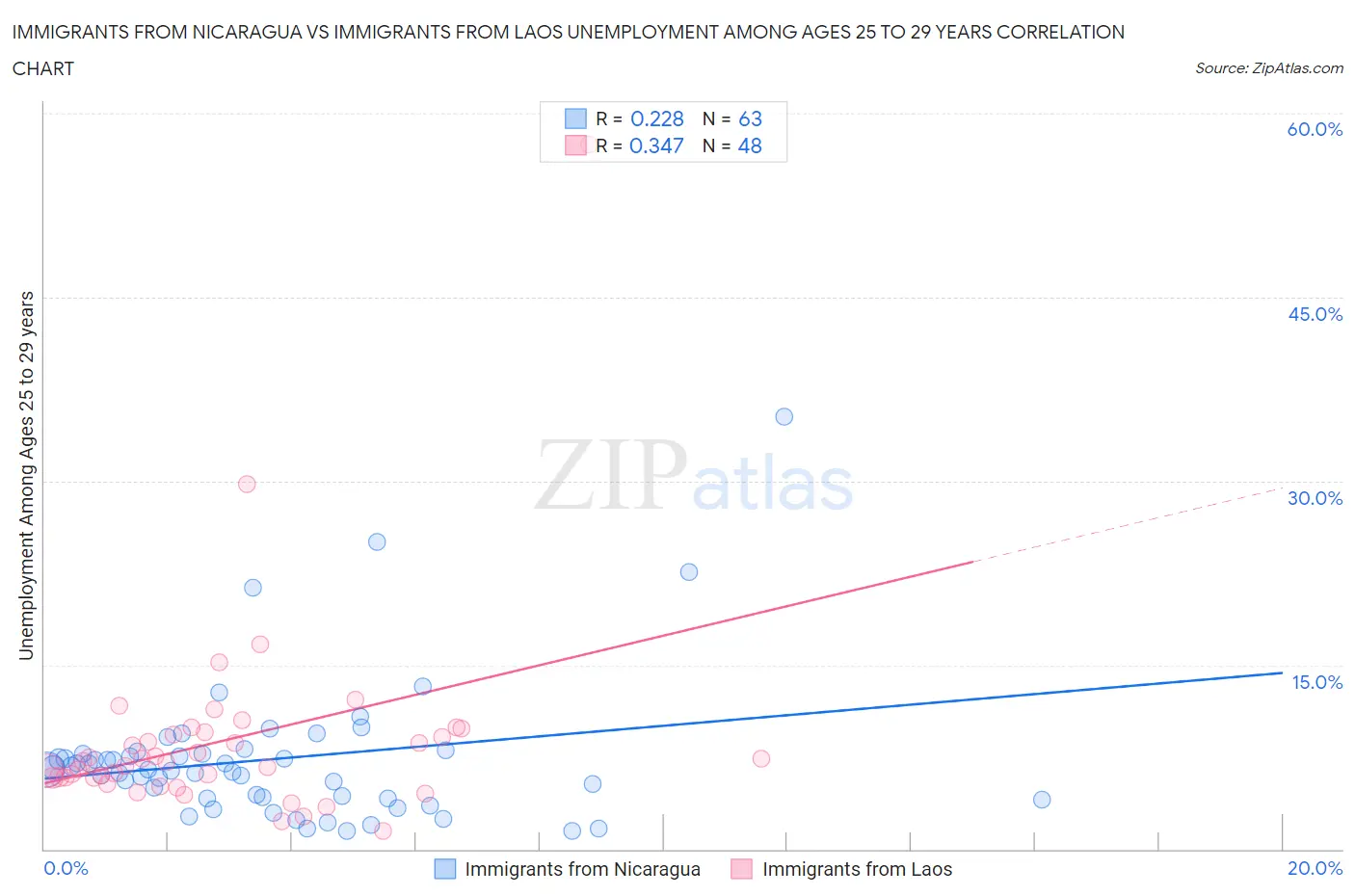Immigrants from Nicaragua vs Immigrants from Laos Unemployment Among Ages 25 to 29 years