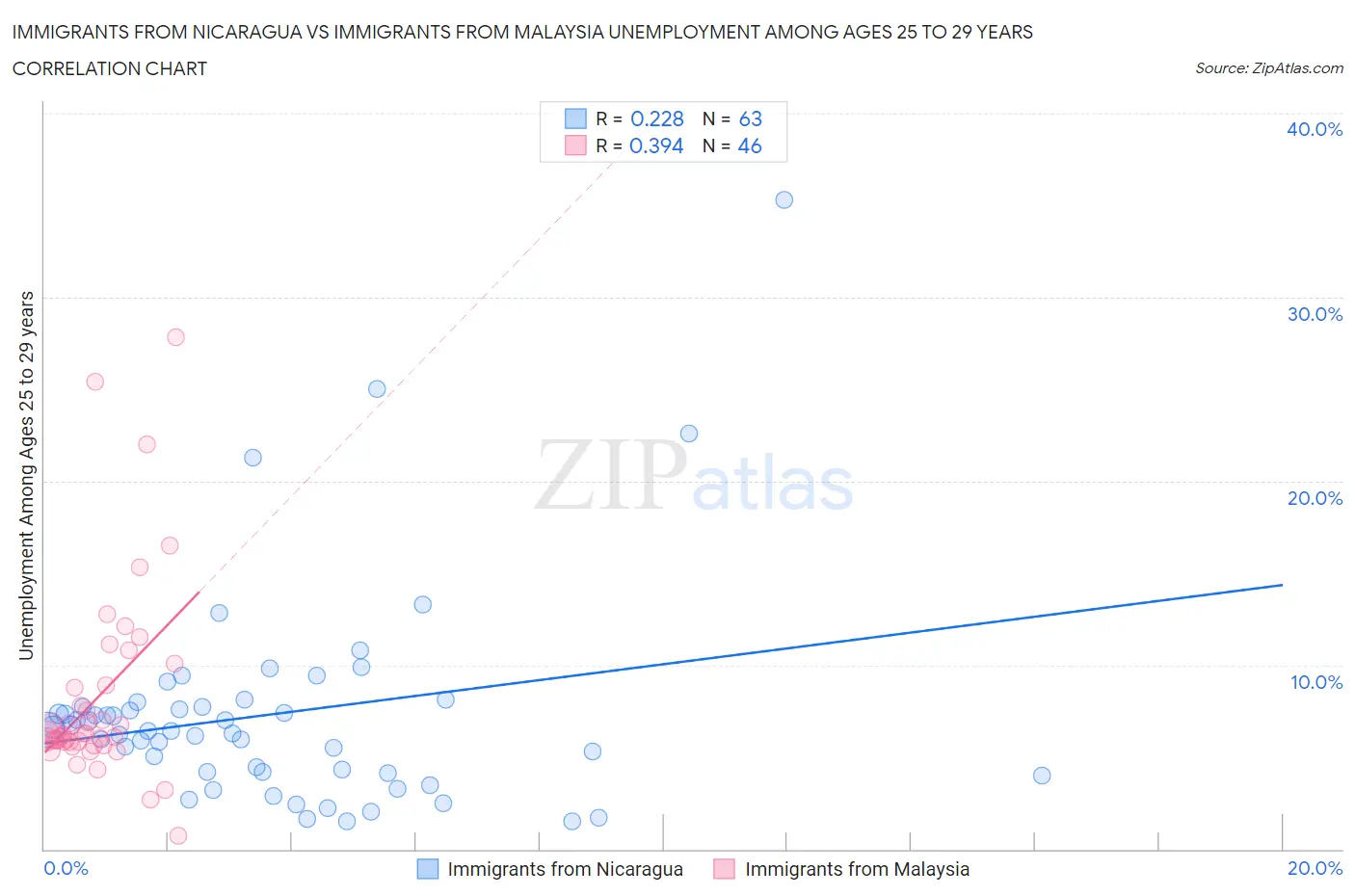 Immigrants from Nicaragua vs Immigrants from Malaysia Unemployment Among Ages 25 to 29 years