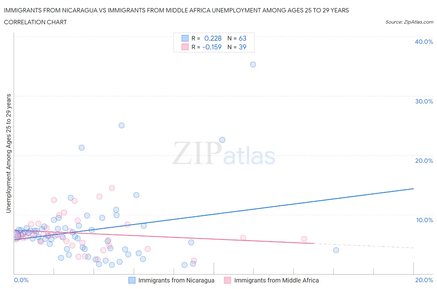 Immigrants from Nicaragua vs Immigrants from Middle Africa Unemployment Among Ages 25 to 29 years