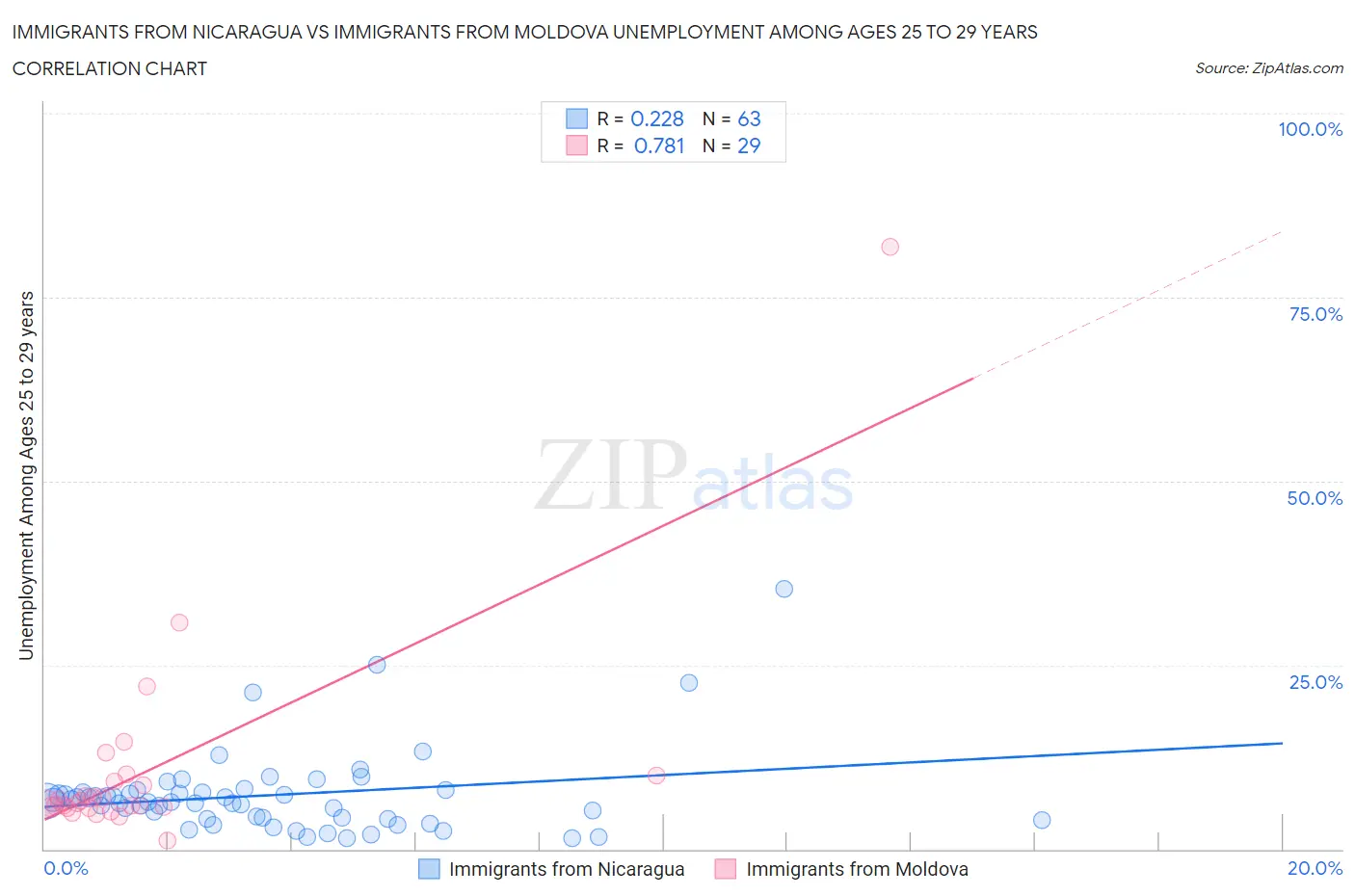 Immigrants from Nicaragua vs Immigrants from Moldova Unemployment Among Ages 25 to 29 years