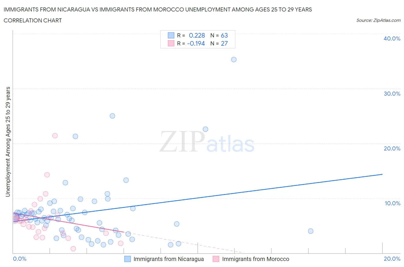 Immigrants from Nicaragua vs Immigrants from Morocco Unemployment Among Ages 25 to 29 years
