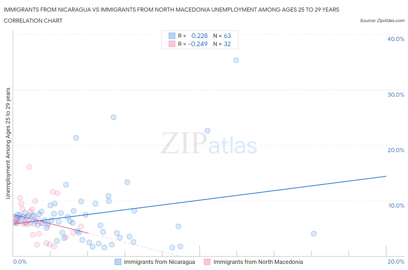 Immigrants from Nicaragua vs Immigrants from North Macedonia Unemployment Among Ages 25 to 29 years