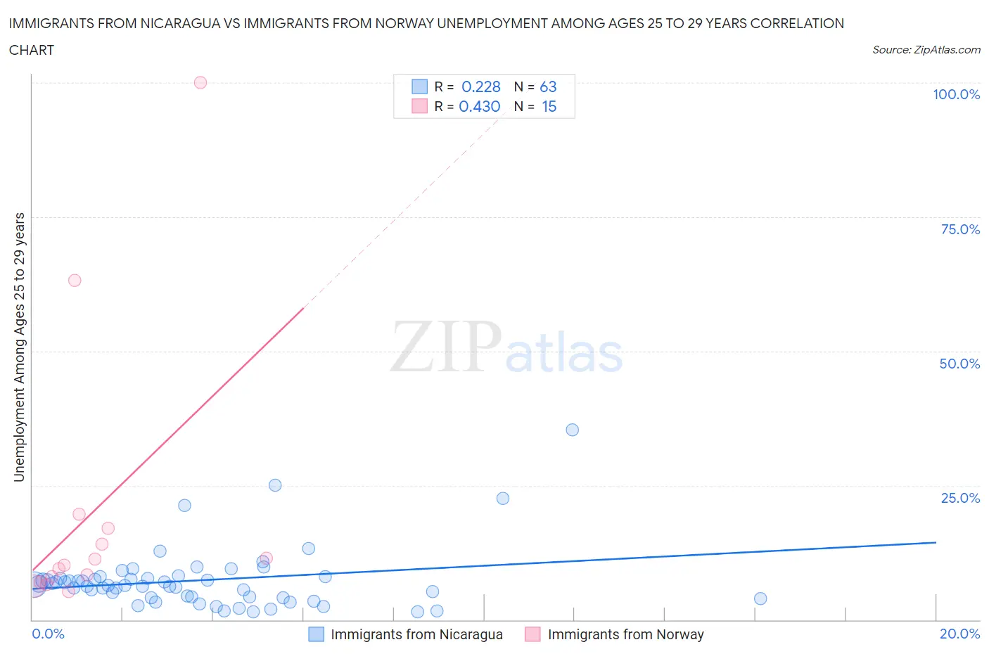 Immigrants from Nicaragua vs Immigrants from Norway Unemployment Among Ages 25 to 29 years