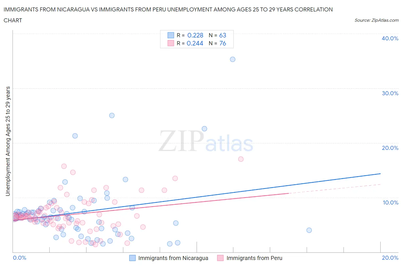 Immigrants from Nicaragua vs Immigrants from Peru Unemployment Among Ages 25 to 29 years