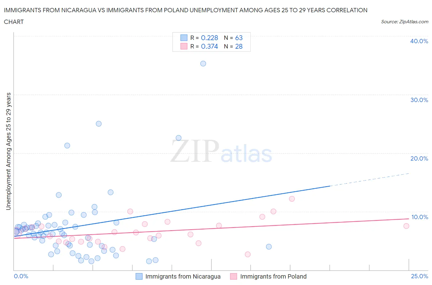 Immigrants from Nicaragua vs Immigrants from Poland Unemployment Among Ages 25 to 29 years