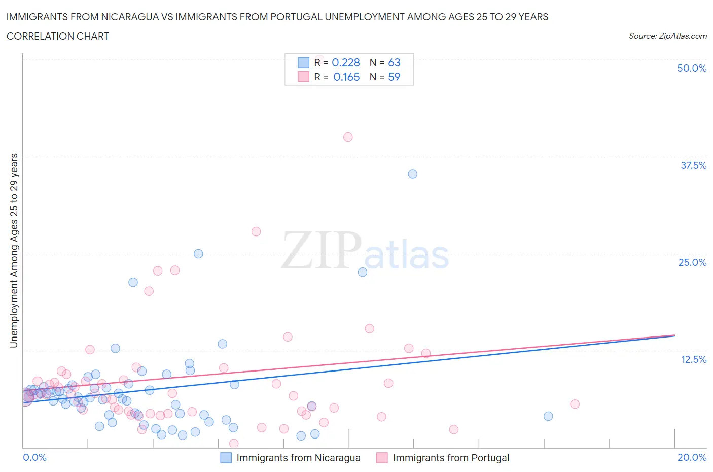 Immigrants from Nicaragua vs Immigrants from Portugal Unemployment Among Ages 25 to 29 years