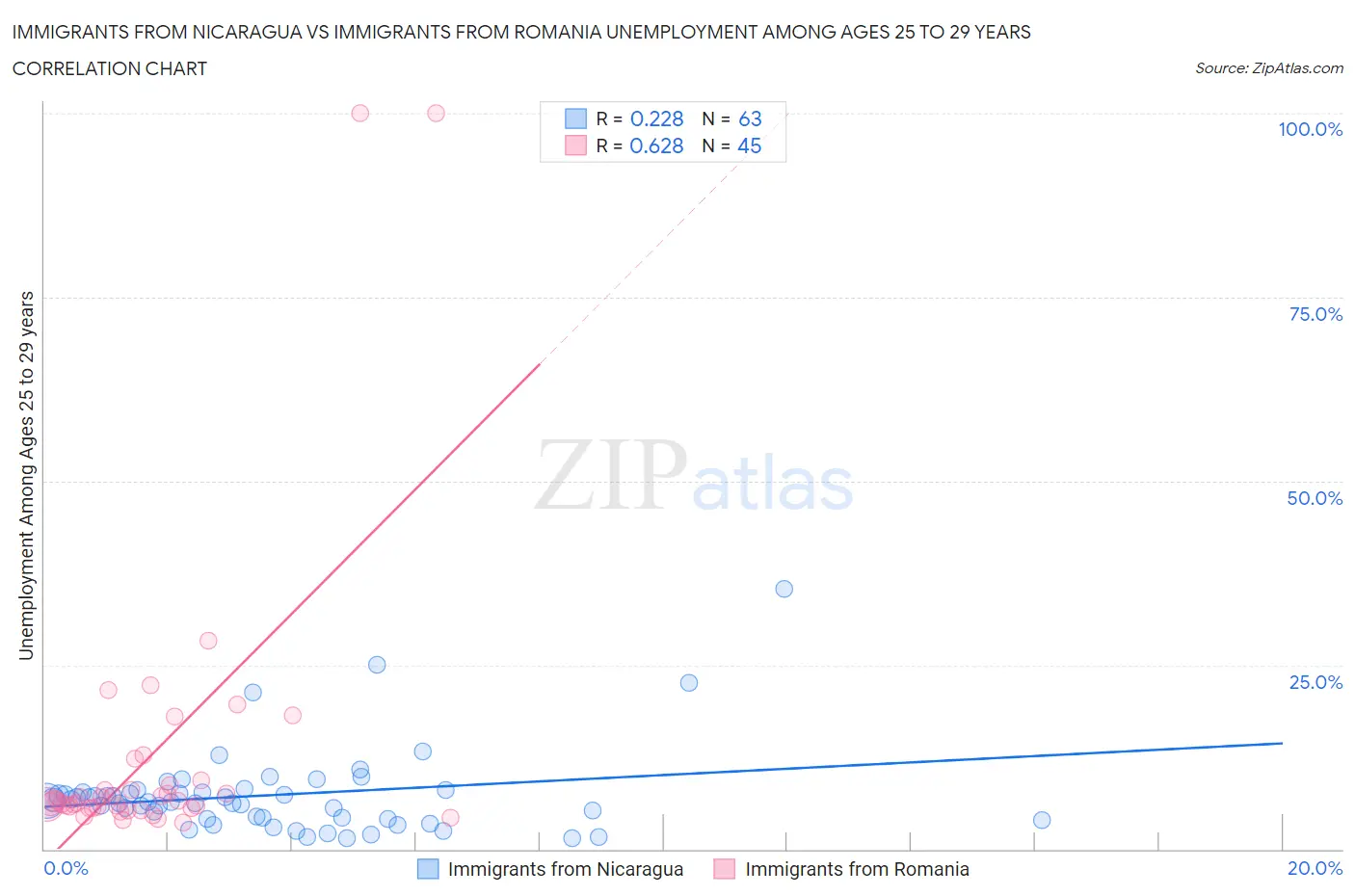 Immigrants from Nicaragua vs Immigrants from Romania Unemployment Among Ages 25 to 29 years