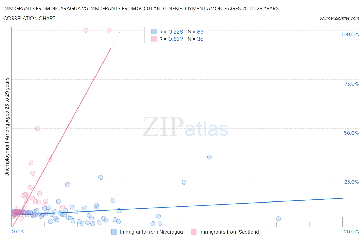 Immigrants from Nicaragua vs Immigrants from Scotland Unemployment Among Ages 25 to 29 years