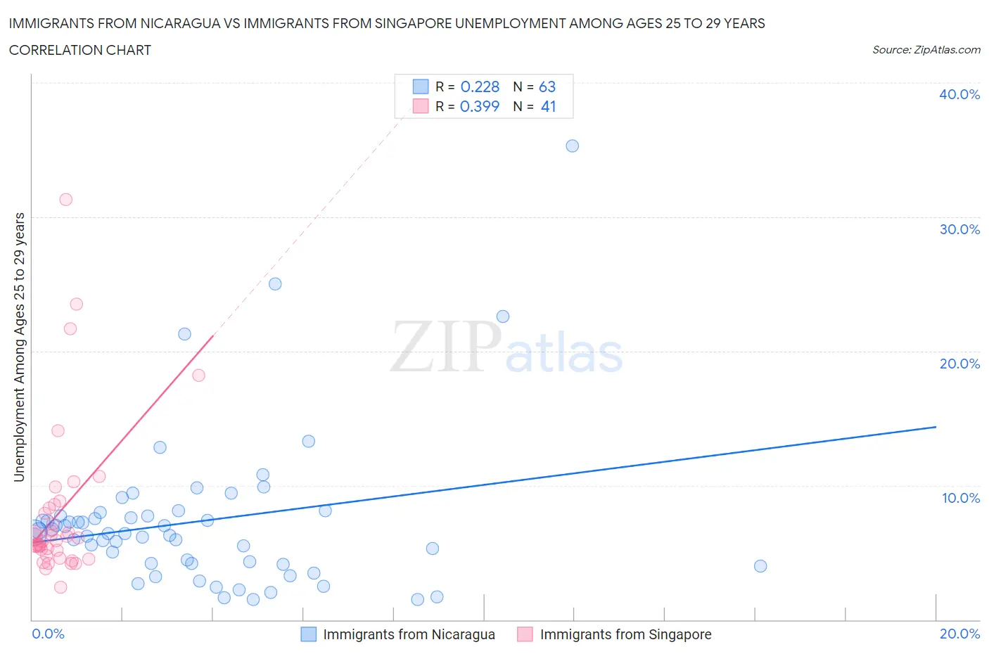 Immigrants from Nicaragua vs Immigrants from Singapore Unemployment Among Ages 25 to 29 years