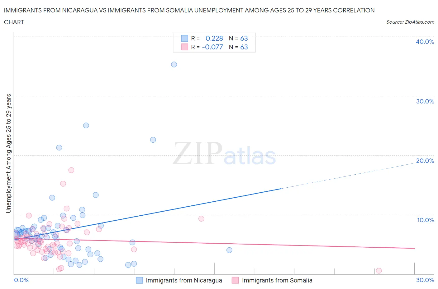 Immigrants from Nicaragua vs Immigrants from Somalia Unemployment Among Ages 25 to 29 years