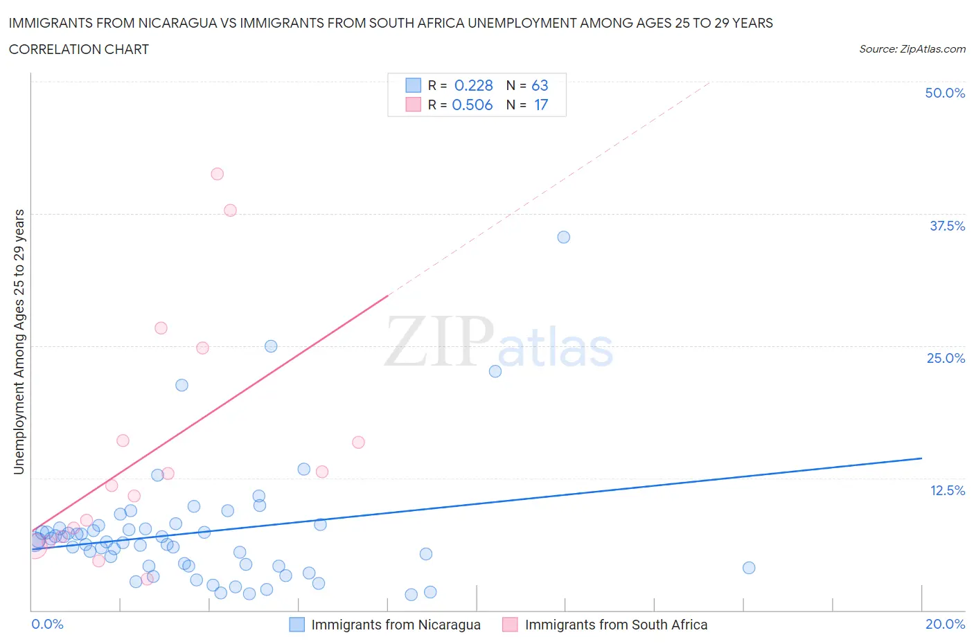 Immigrants from Nicaragua vs Immigrants from South Africa Unemployment Among Ages 25 to 29 years