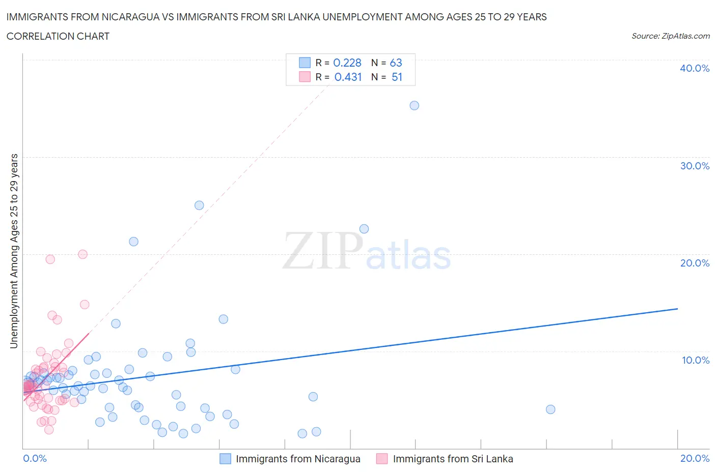 Immigrants from Nicaragua vs Immigrants from Sri Lanka Unemployment Among Ages 25 to 29 years