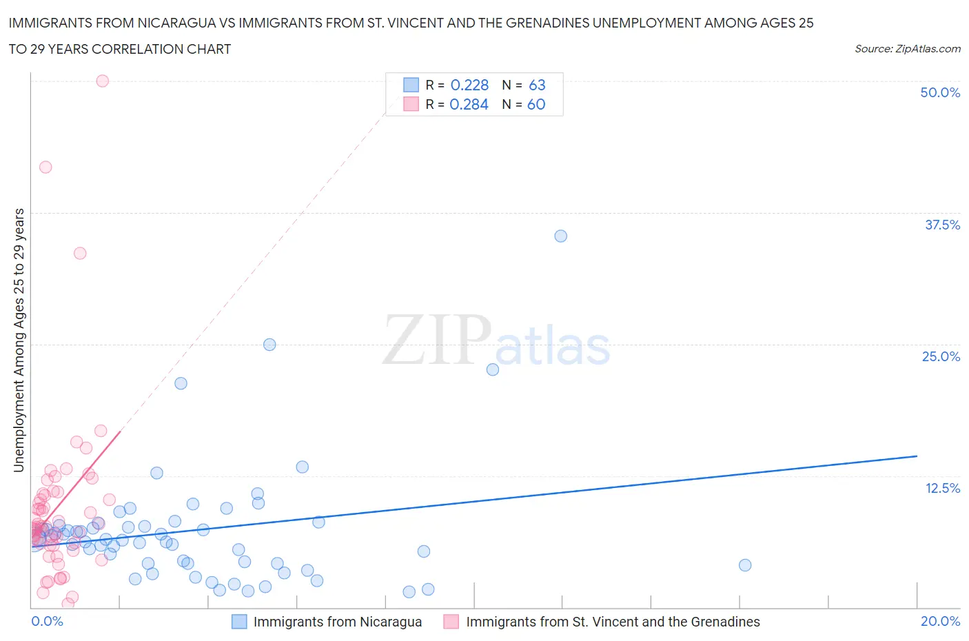 Immigrants from Nicaragua vs Immigrants from St. Vincent and the Grenadines Unemployment Among Ages 25 to 29 years