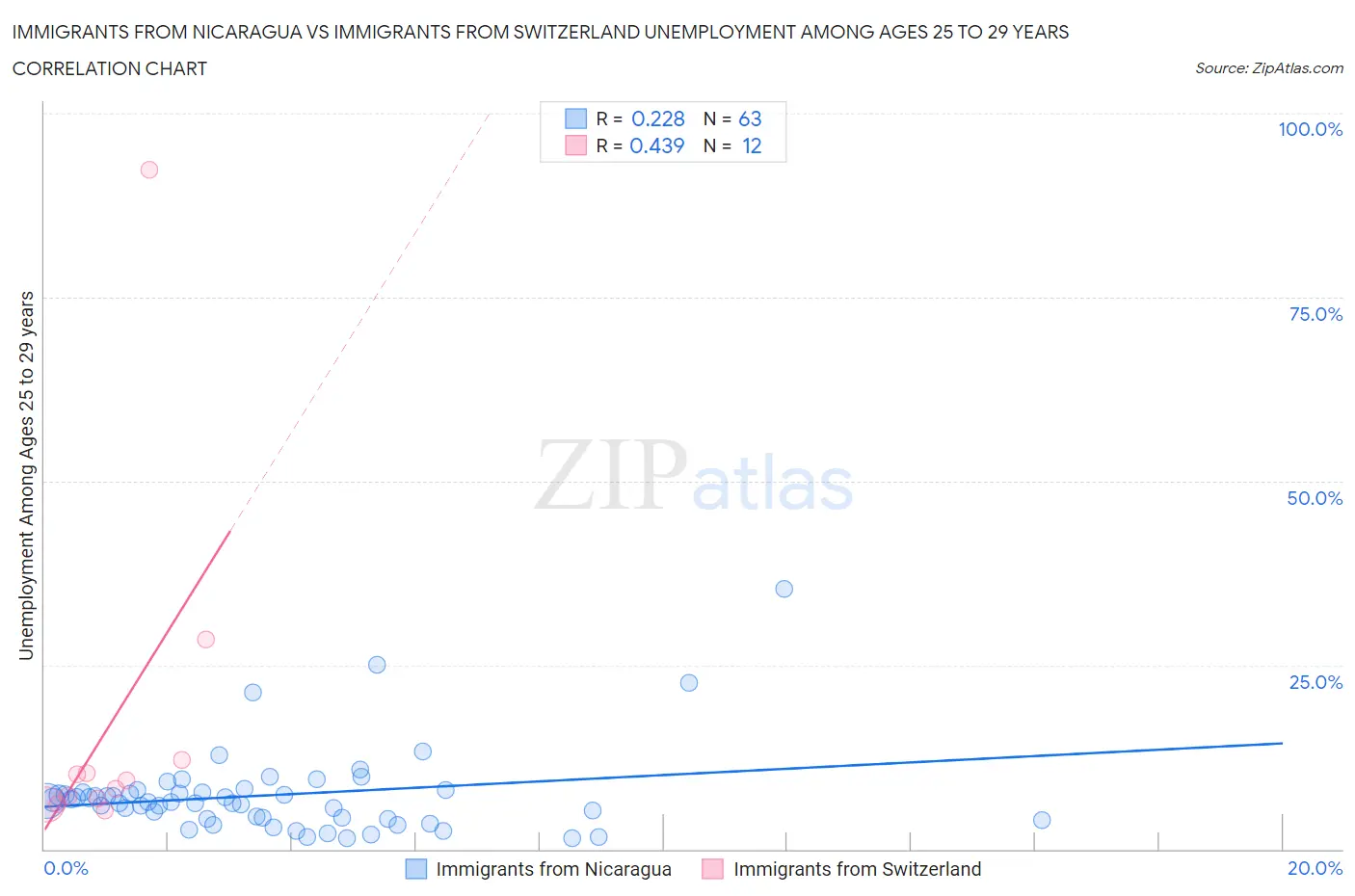 Immigrants from Nicaragua vs Immigrants from Switzerland Unemployment Among Ages 25 to 29 years