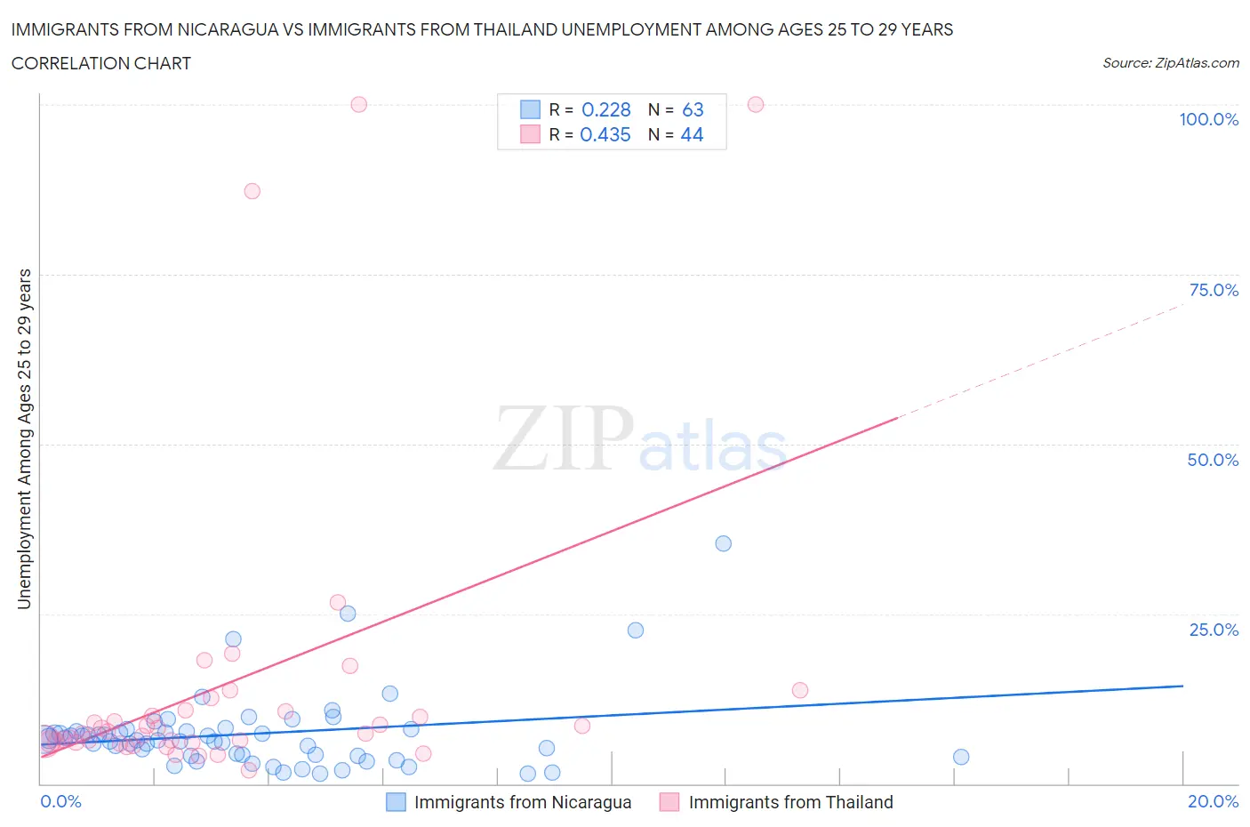 Immigrants from Nicaragua vs Immigrants from Thailand Unemployment Among Ages 25 to 29 years