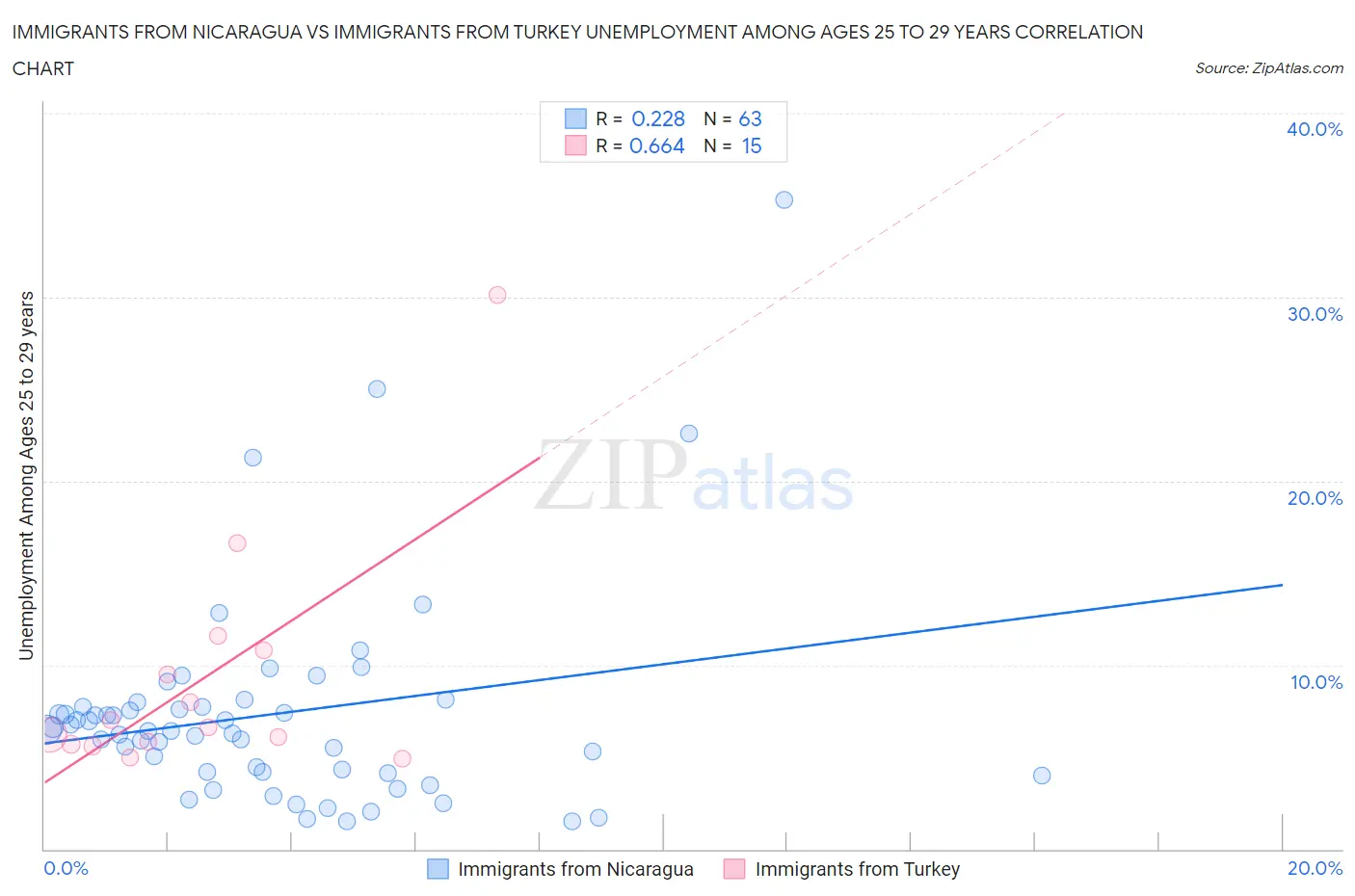 Immigrants from Nicaragua vs Immigrants from Turkey Unemployment Among Ages 25 to 29 years