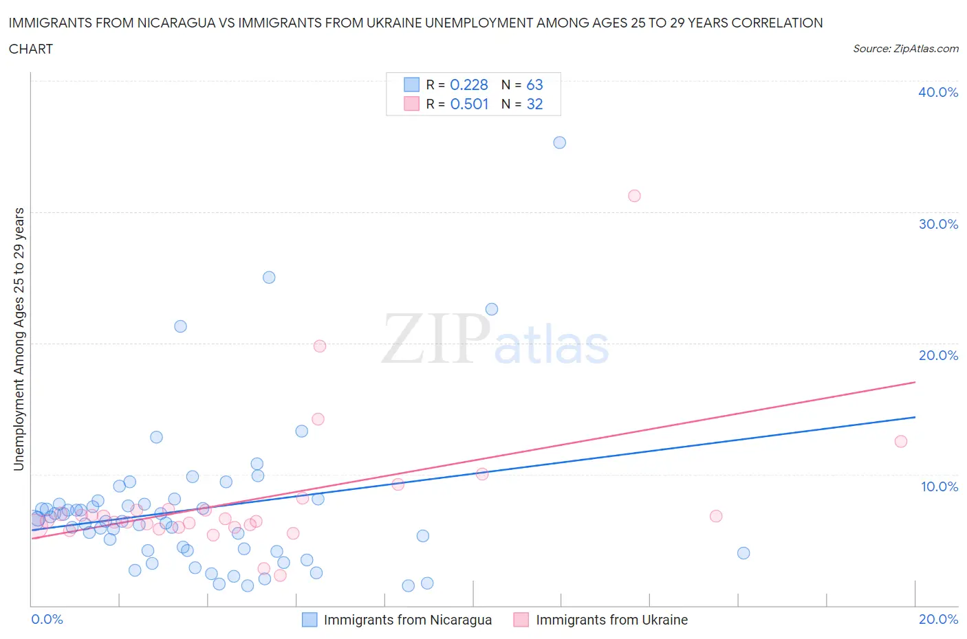 Immigrants from Nicaragua vs Immigrants from Ukraine Unemployment Among Ages 25 to 29 years