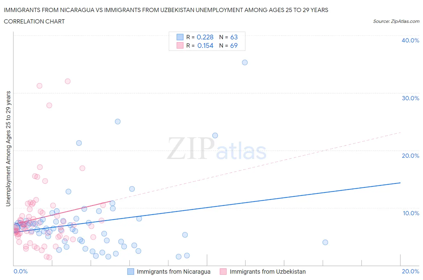 Immigrants from Nicaragua vs Immigrants from Uzbekistan Unemployment Among Ages 25 to 29 years