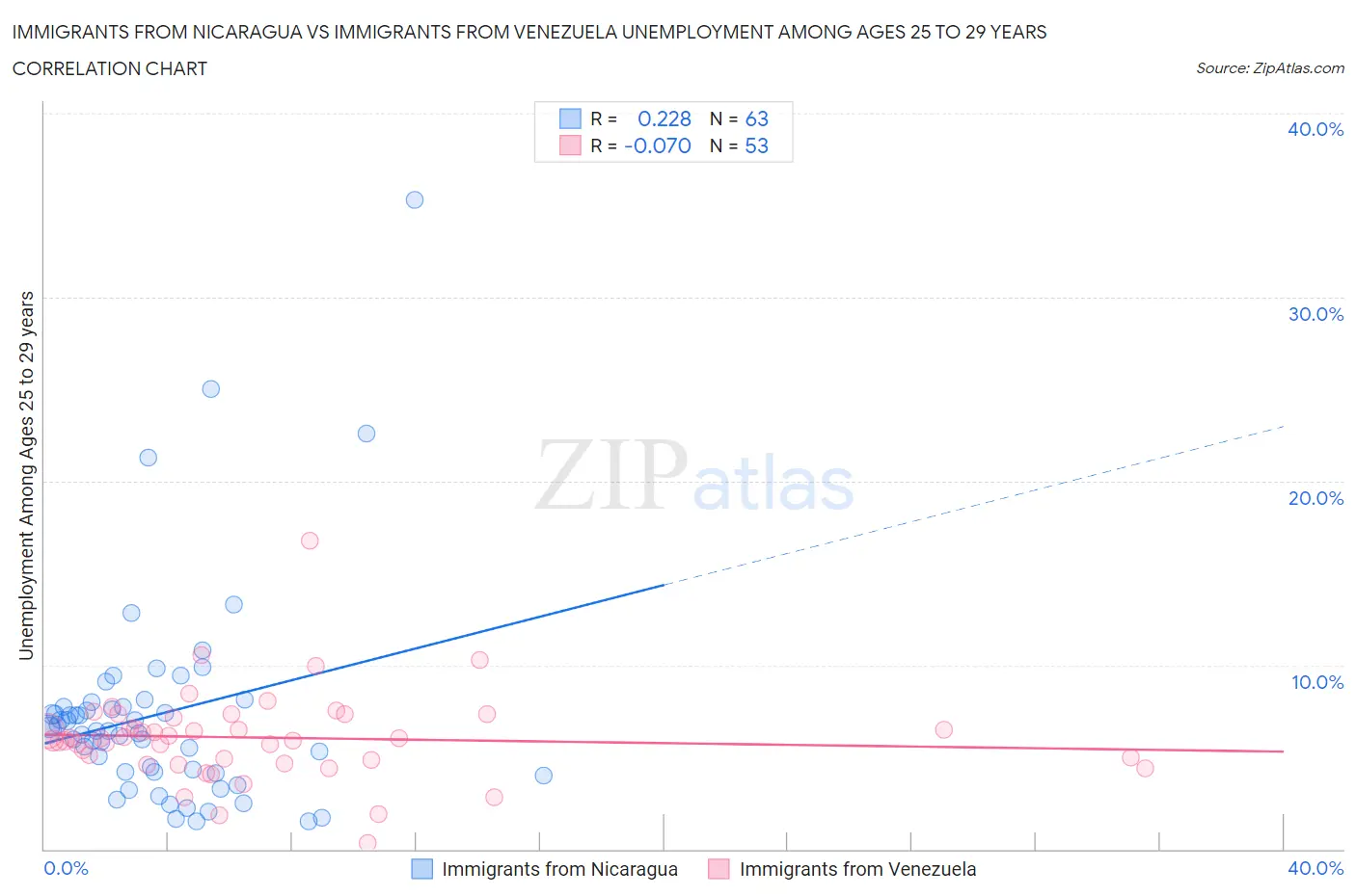 Immigrants from Nicaragua vs Immigrants from Venezuela Unemployment Among Ages 25 to 29 years