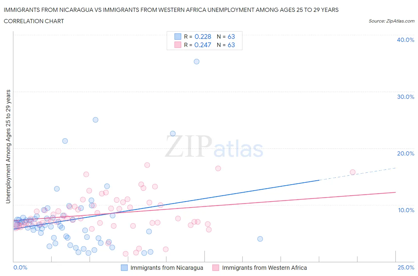 Immigrants from Nicaragua vs Immigrants from Western Africa Unemployment Among Ages 25 to 29 years