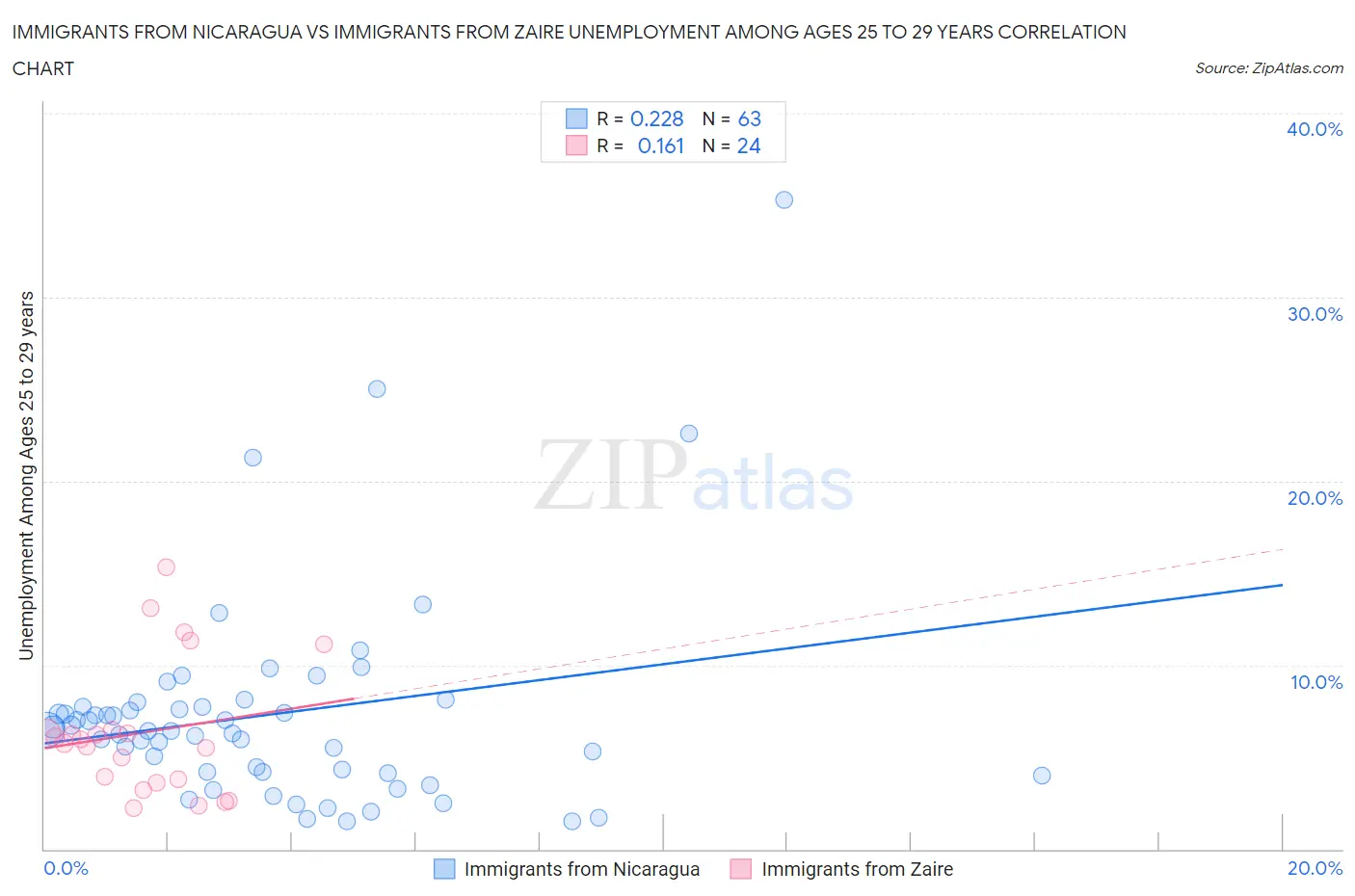 Immigrants from Nicaragua vs Immigrants from Zaire Unemployment Among Ages 25 to 29 years