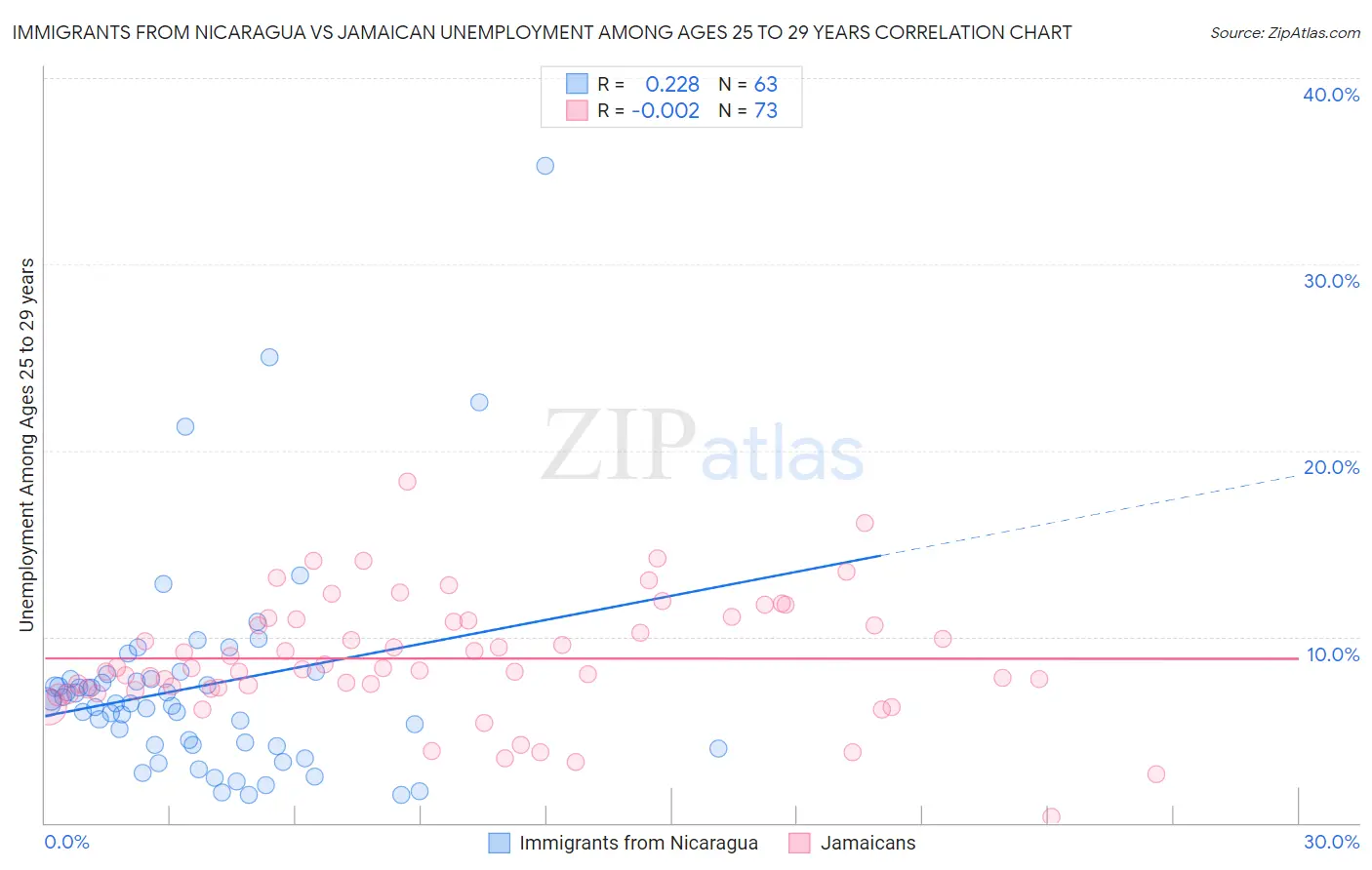 Immigrants from Nicaragua vs Jamaican Unemployment Among Ages 25 to 29 years
