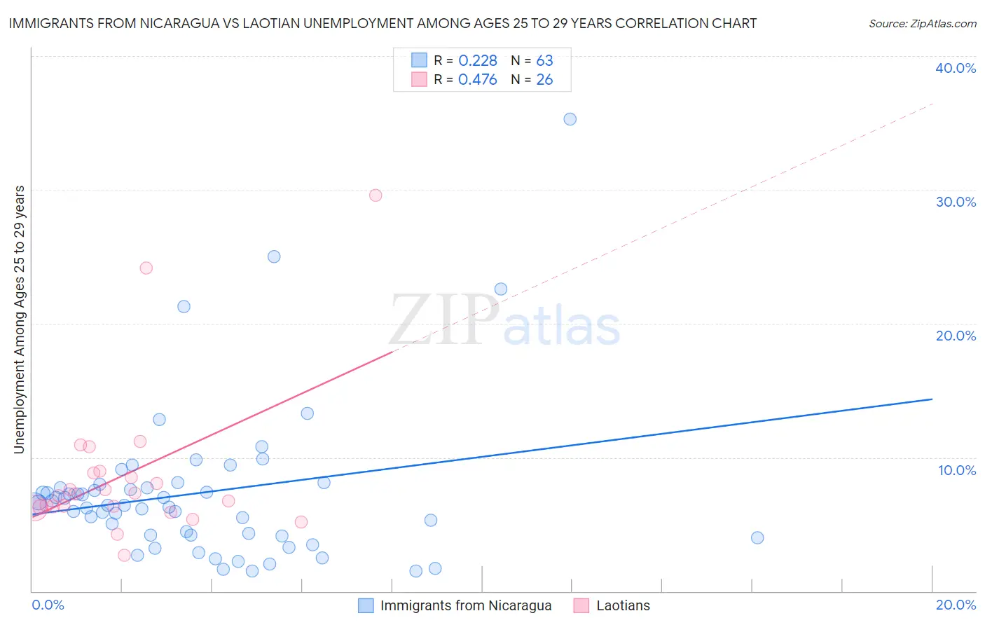 Immigrants from Nicaragua vs Laotian Unemployment Among Ages 25 to 29 years