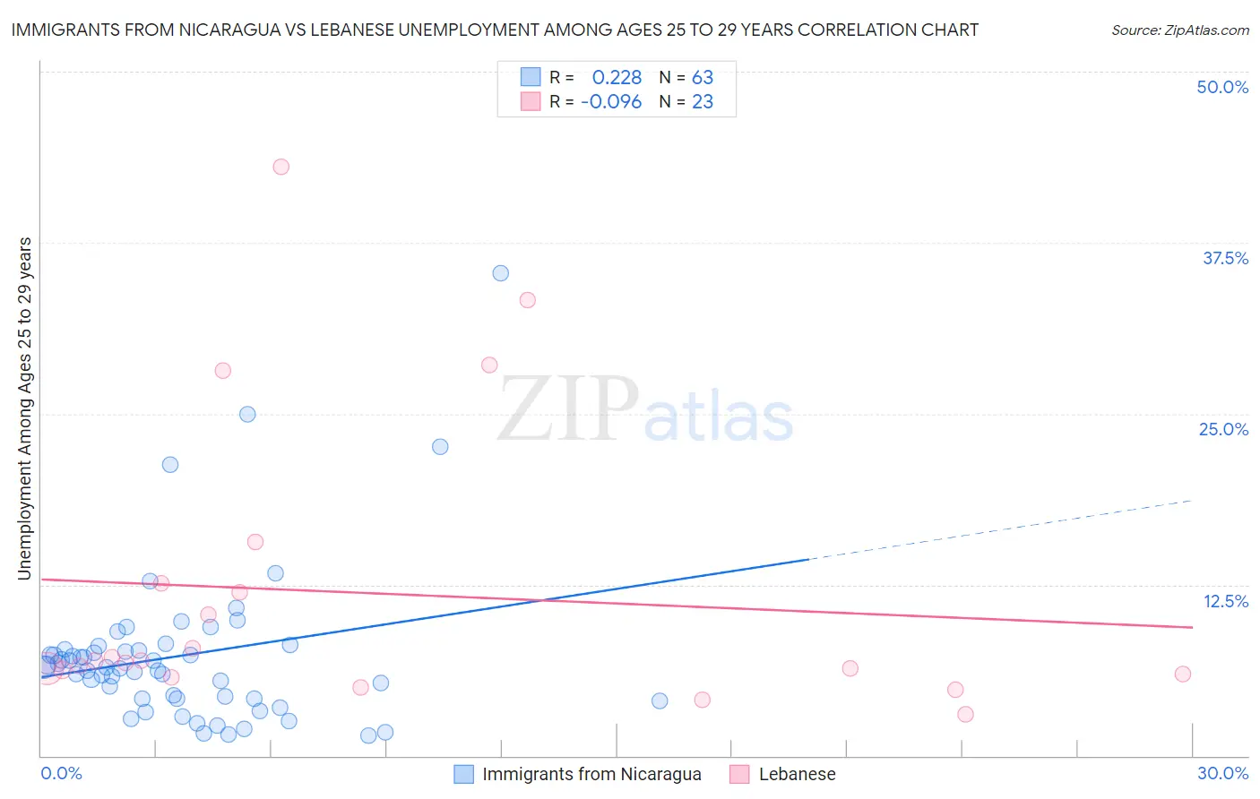 Immigrants from Nicaragua vs Lebanese Unemployment Among Ages 25 to 29 years