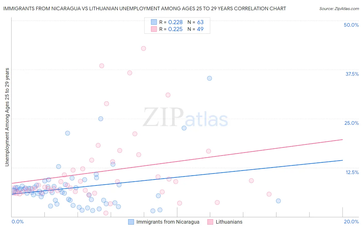 Immigrants from Nicaragua vs Lithuanian Unemployment Among Ages 25 to 29 years