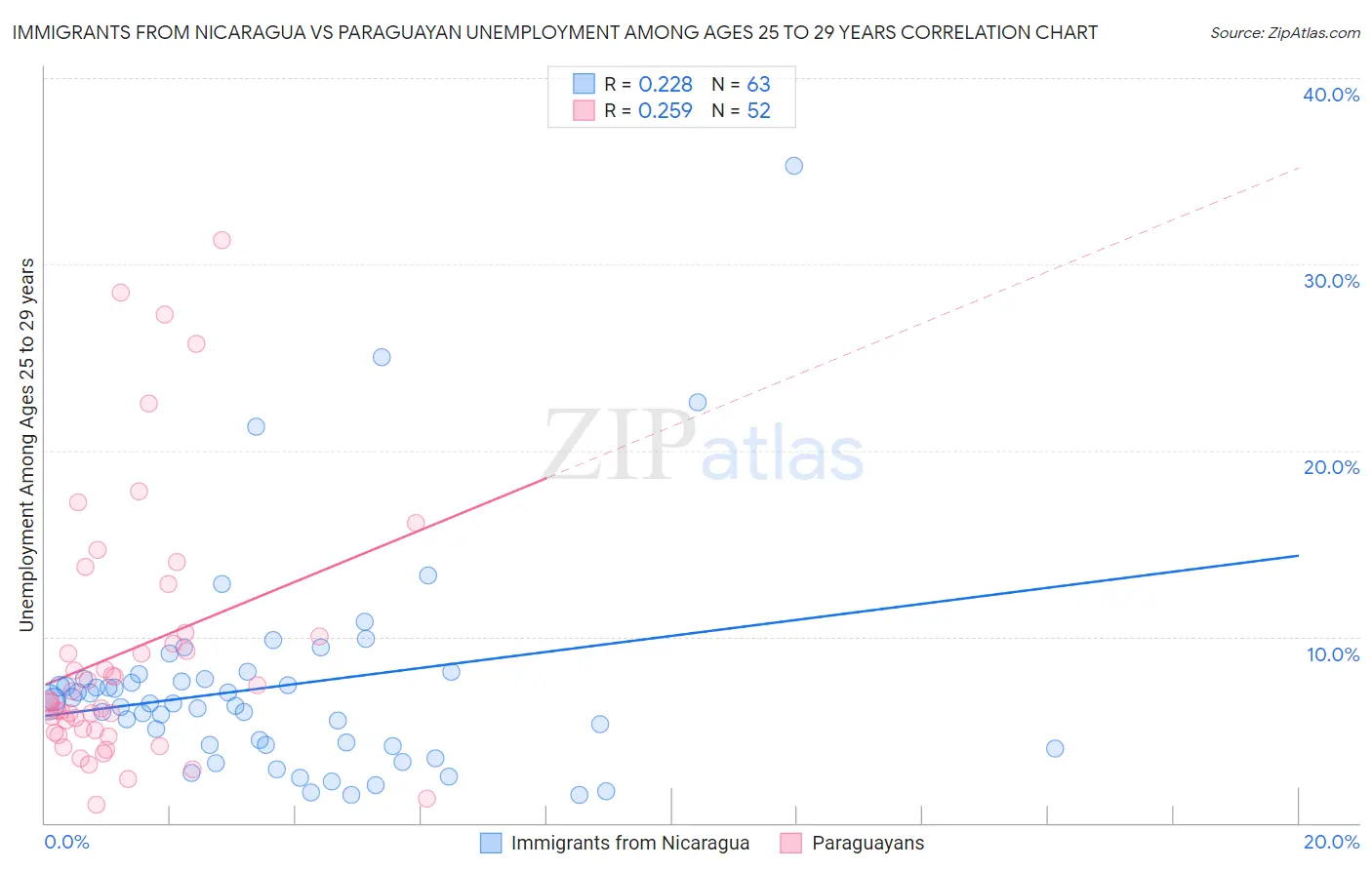 Immigrants from Nicaragua vs Paraguayan Unemployment Among Ages 25 to 29 years