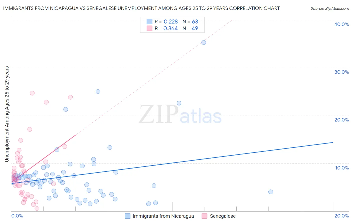 Immigrants from Nicaragua vs Senegalese Unemployment Among Ages 25 to 29 years