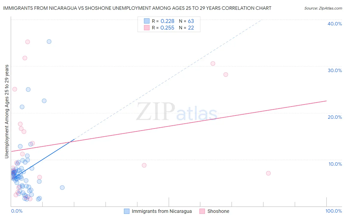 Immigrants from Nicaragua vs Shoshone Unemployment Among Ages 25 to 29 years