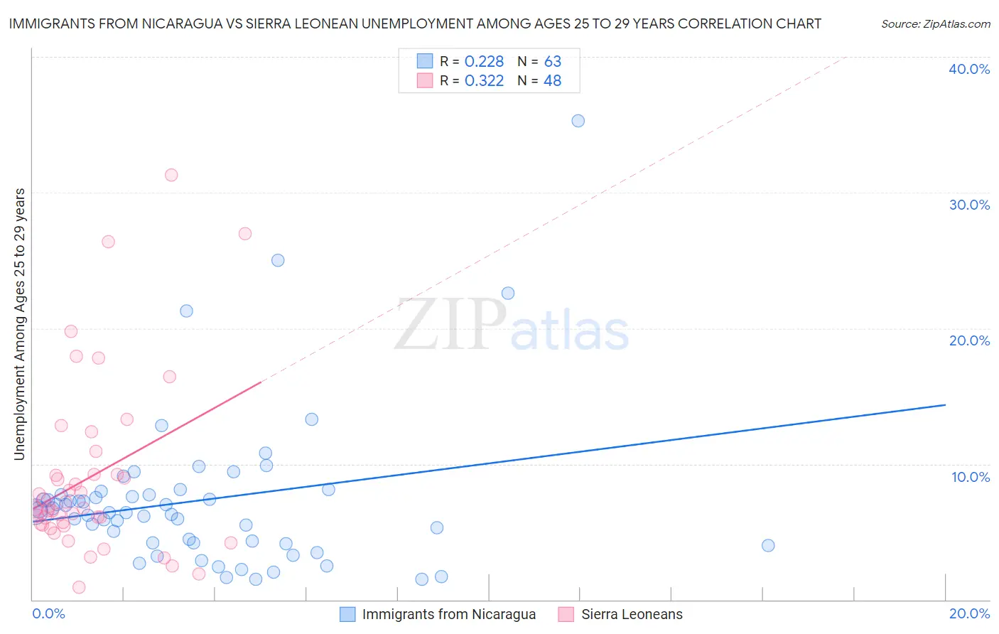 Immigrants from Nicaragua vs Sierra Leonean Unemployment Among Ages 25 to 29 years