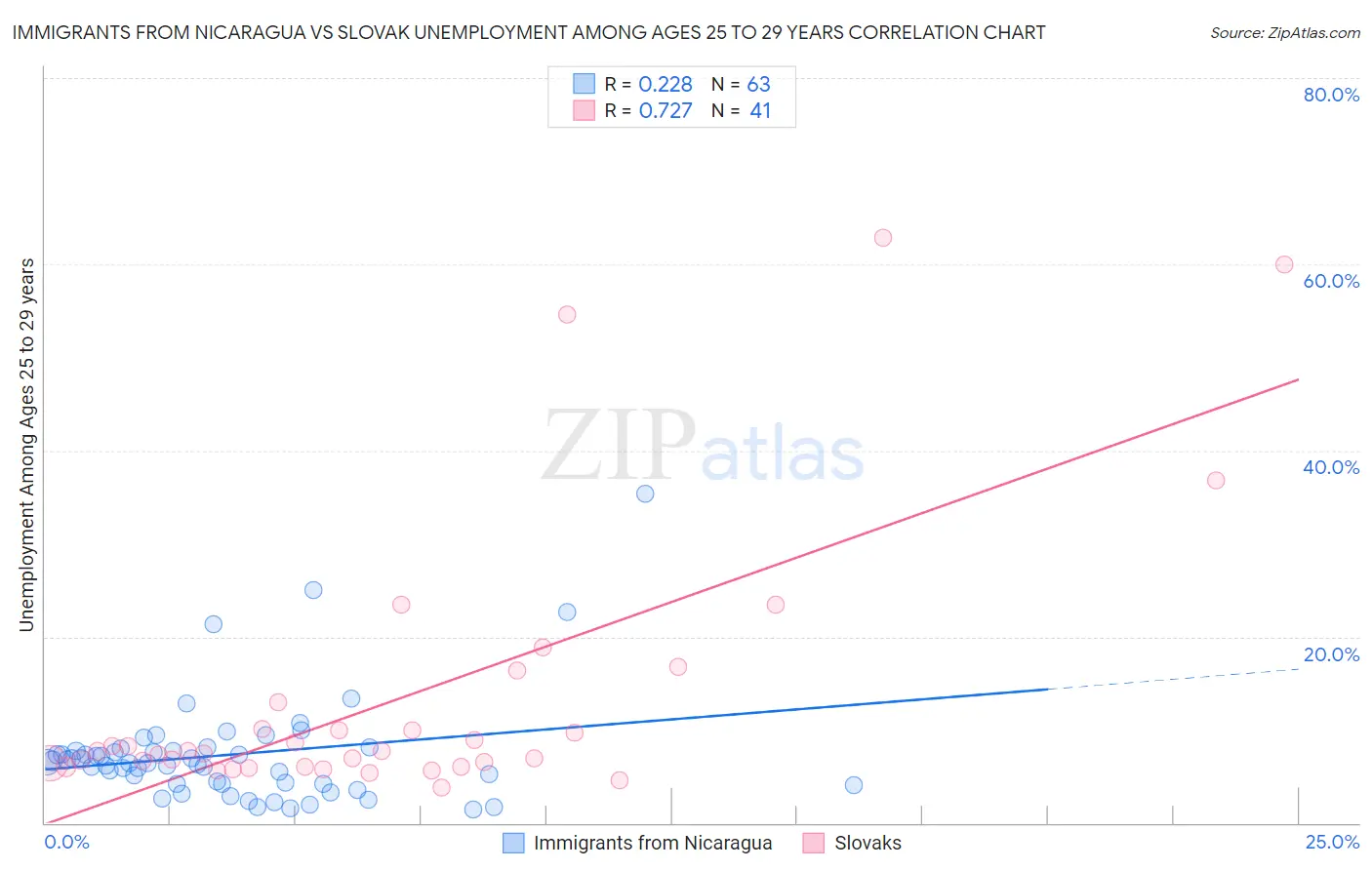 Immigrants from Nicaragua vs Slovak Unemployment Among Ages 25 to 29 years