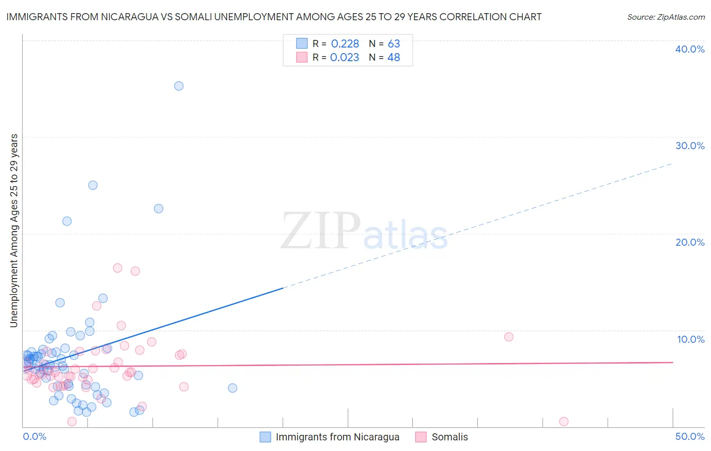Immigrants from Nicaragua vs Somali Unemployment Among Ages 25 to 29 years