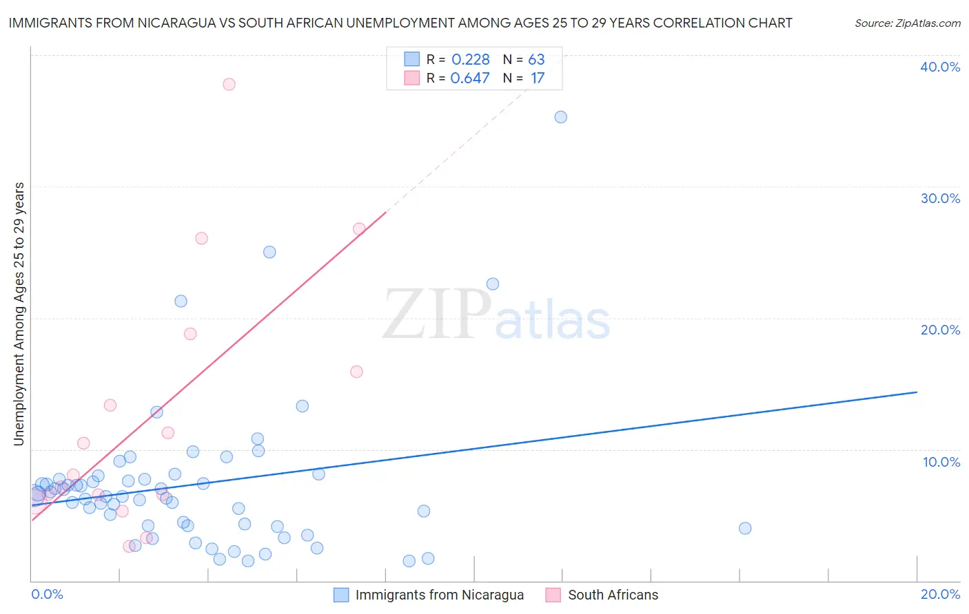 Immigrants from Nicaragua vs South African Unemployment Among Ages 25 to 29 years
