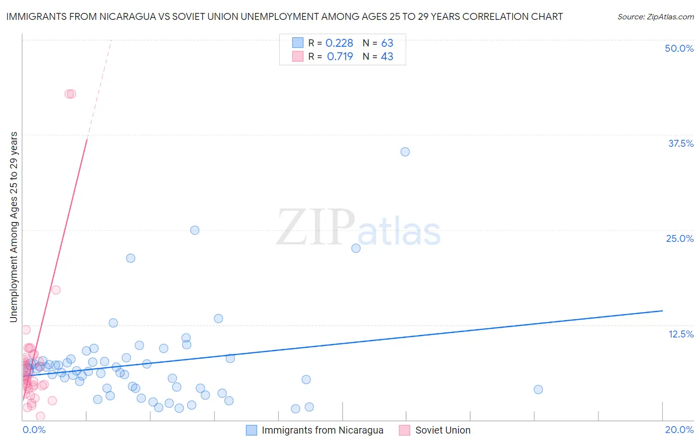 Immigrants from Nicaragua vs Soviet Union Unemployment Among Ages 25 to 29 years