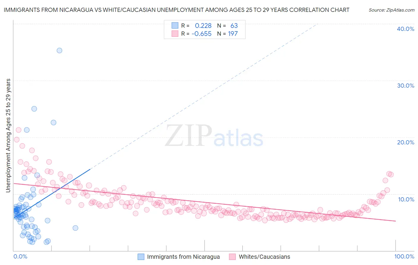 Immigrants from Nicaragua vs White/Caucasian Unemployment Among Ages 25 to 29 years