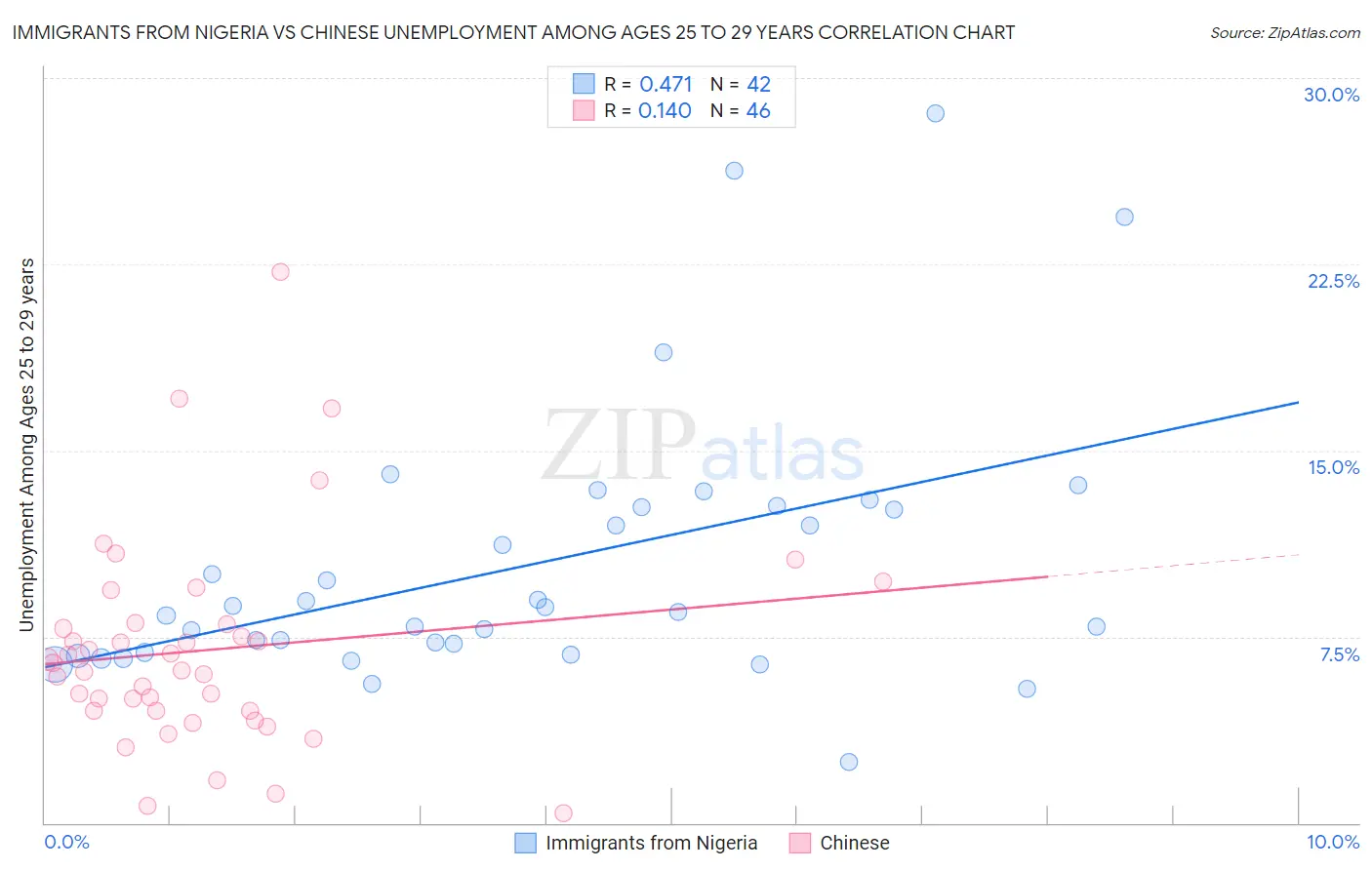 Immigrants from Nigeria vs Chinese Unemployment Among Ages 25 to 29 years