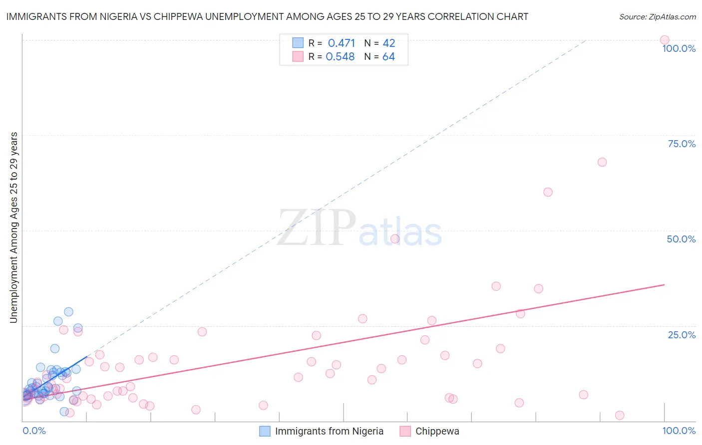 Immigrants from Nigeria vs Chippewa Unemployment Among Ages 25 to 29 years