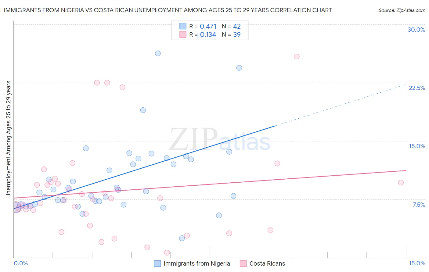 Immigrants from Nigeria vs Costa Rican Unemployment Among Ages 25 to 29 years