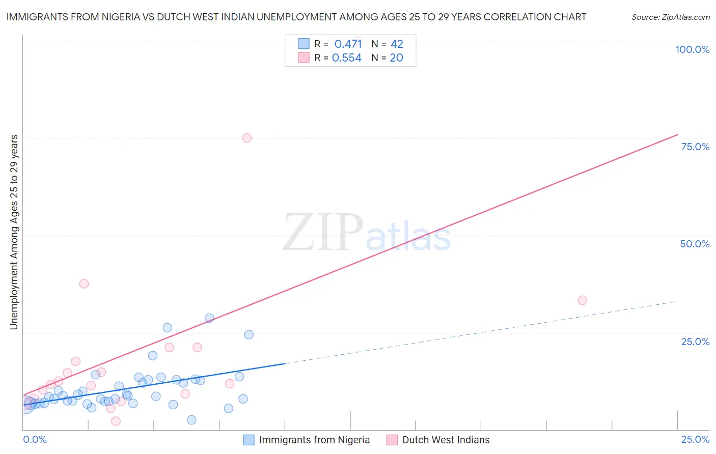 Immigrants from Nigeria vs Dutch West Indian Unemployment Among Ages 25 to 29 years