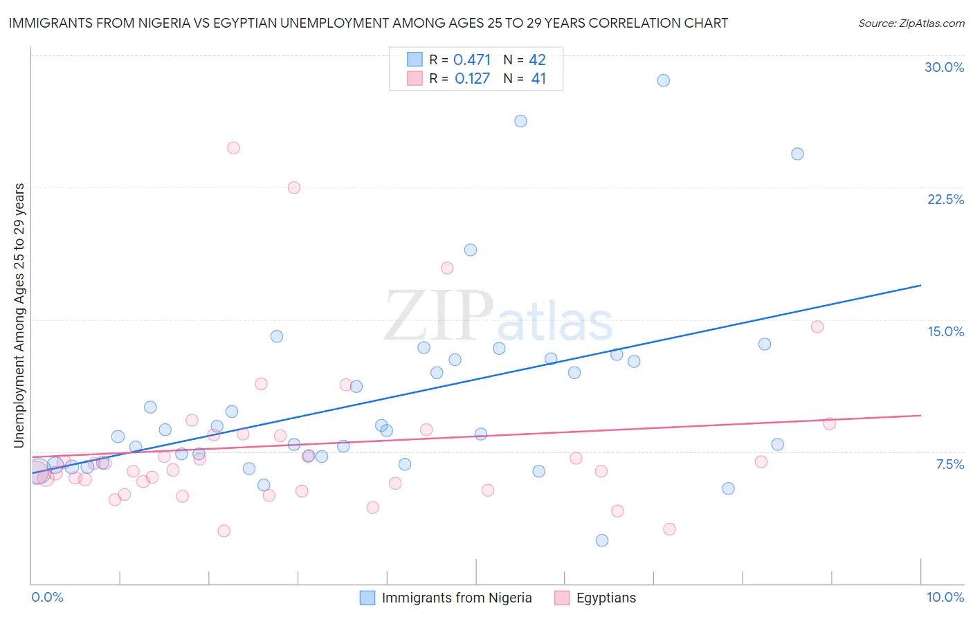 Immigrants from Nigeria vs Egyptian Unemployment Among Ages 25 to 29 years