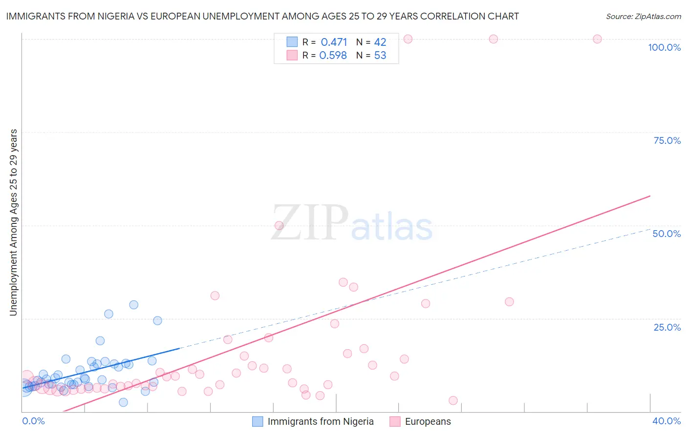 Immigrants from Nigeria vs European Unemployment Among Ages 25 to 29 years