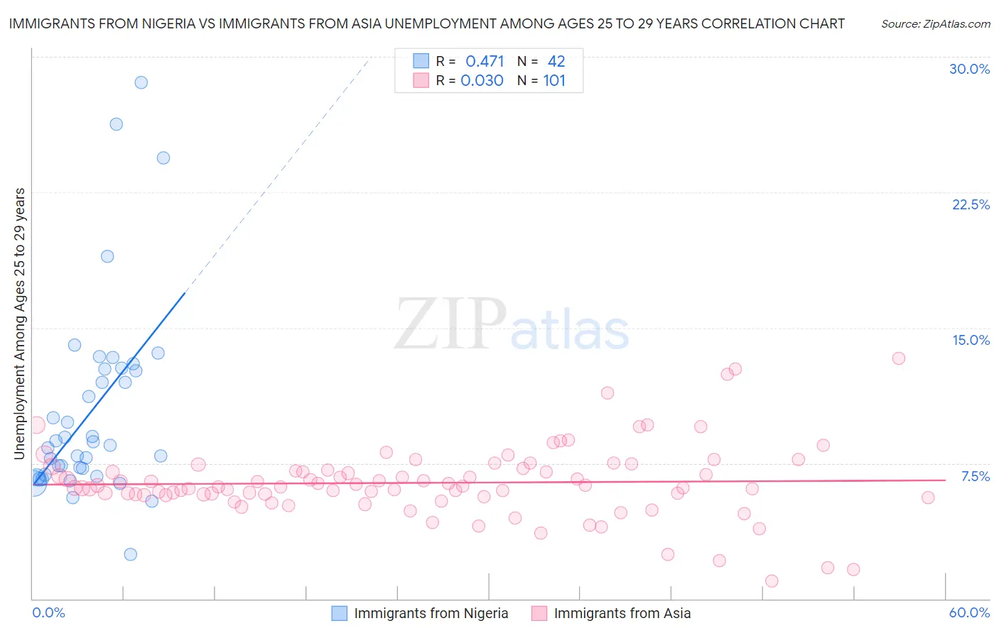 Immigrants from Nigeria vs Immigrants from Asia Unemployment Among Ages 25 to 29 years