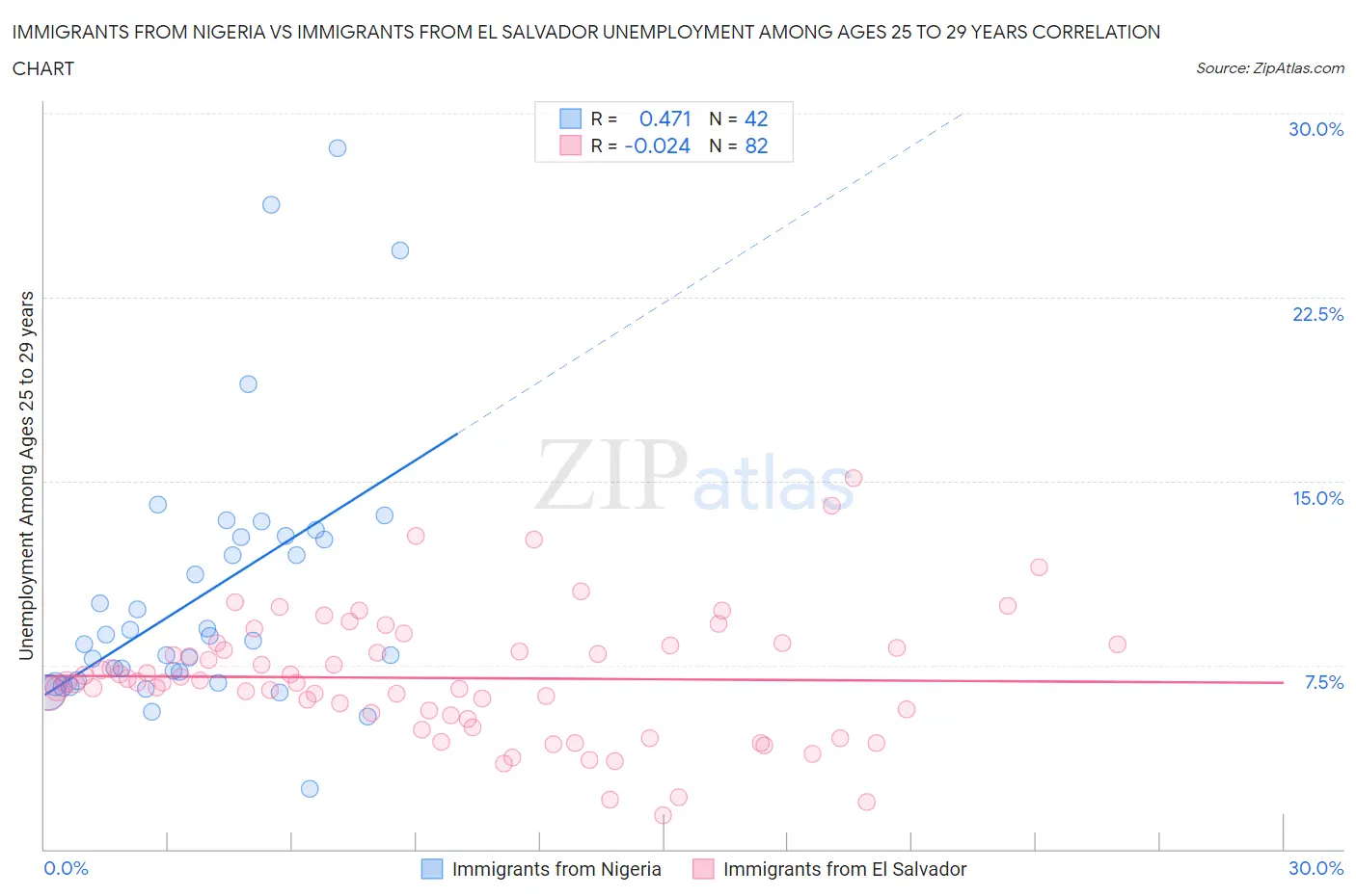 Immigrants from Nigeria vs Immigrants from El Salvador Unemployment Among Ages 25 to 29 years