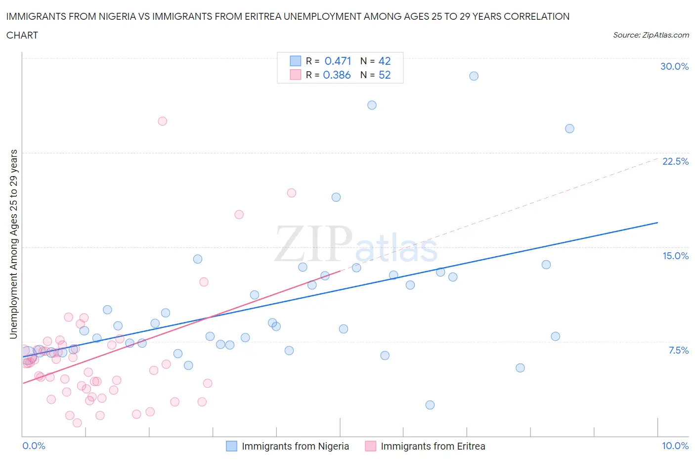 Immigrants from Nigeria vs Immigrants from Eritrea Unemployment Among Ages 25 to 29 years