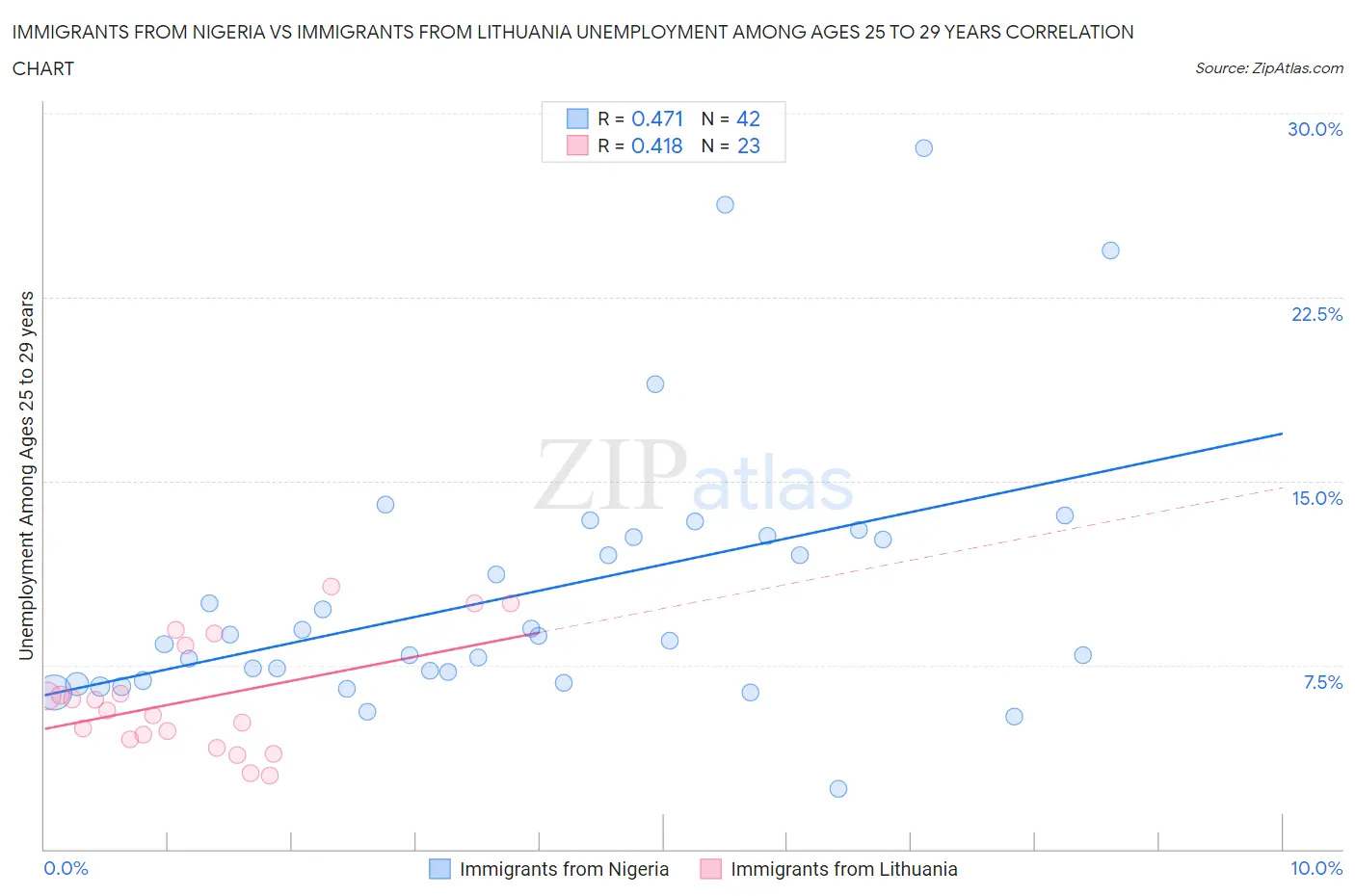 Immigrants from Nigeria vs Immigrants from Lithuania Unemployment Among Ages 25 to 29 years