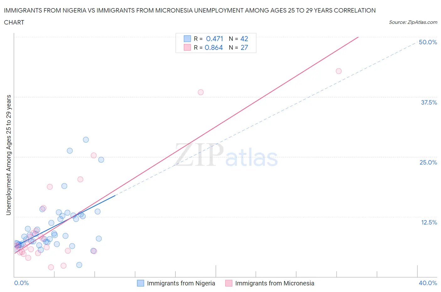 Immigrants from Nigeria vs Immigrants from Micronesia Unemployment Among Ages 25 to 29 years