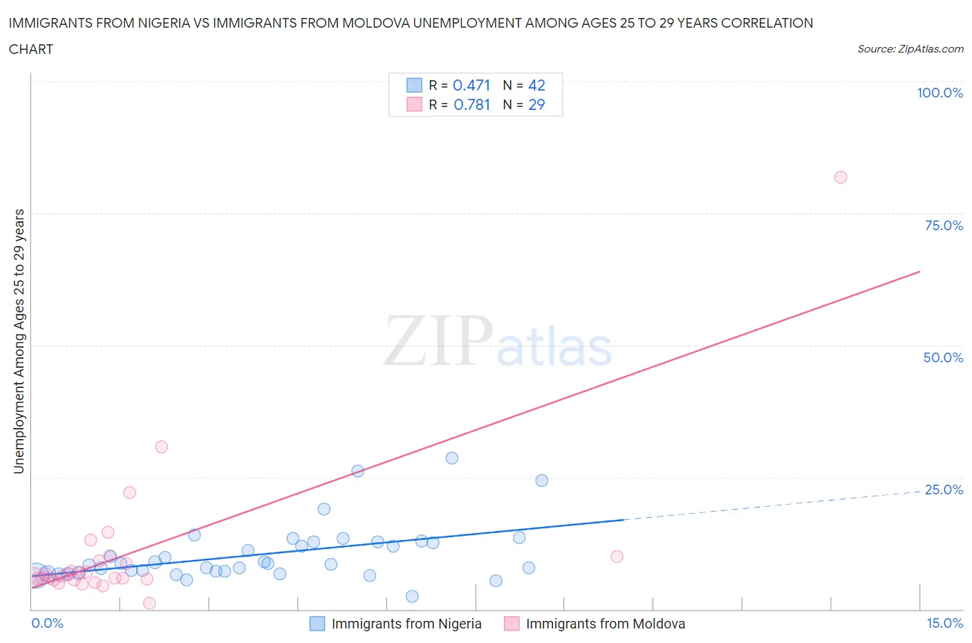 Immigrants from Nigeria vs Immigrants from Moldova Unemployment Among Ages 25 to 29 years